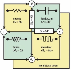 Slika 1: Osnovne količine in elektrotehniški elementi z medsebojnimi povezavami. Vir: Strukov et al. Nature 453, 80–83.